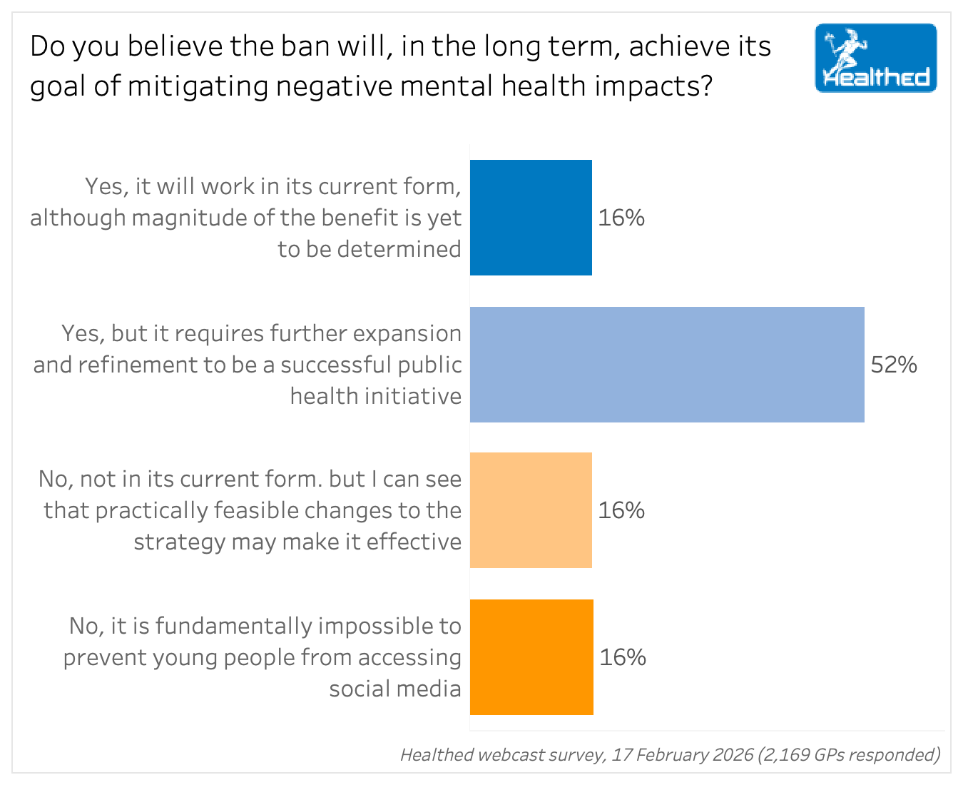 260217 Q44 Social media ban achieve goal longterm